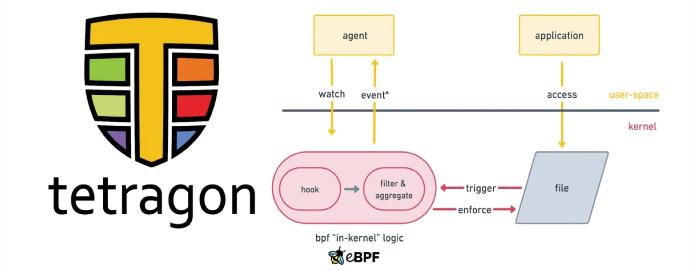 File Integrity Monitoring with eBPF and Tetragon